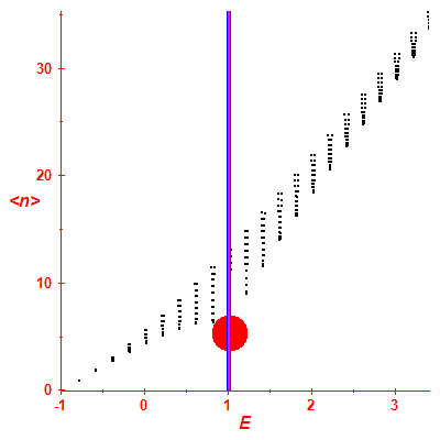 Peres lattice <N>